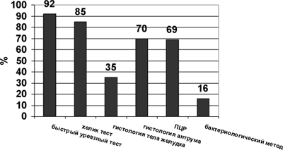 Сравнительная характеристика результатов различных методов диагностики H. pylori